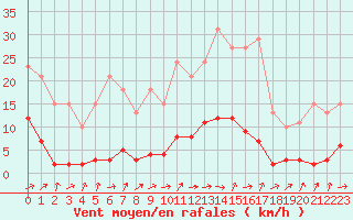 Courbe de la force du vent pour Hd-Bazouges (35)