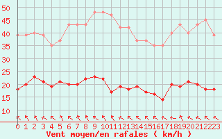 Courbe de la force du vent pour Agde (34)