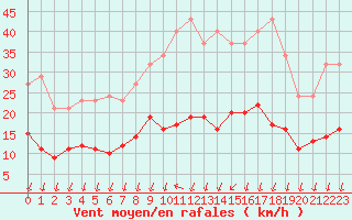 Courbe de la force du vent pour Saint-Nazaire-d