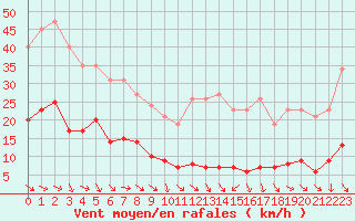 Courbe de la force du vent pour Malbosc (07)