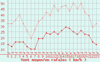 Courbe de la force du vent pour Montredon des Corbires (11)