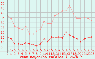 Courbe de la force du vent pour Isle-sur-la-Sorgue (84)