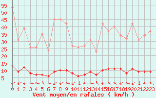 Courbe de la force du vent pour Grasque (13)