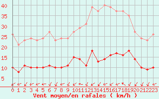 Courbe de la force du vent pour Gurande (44)