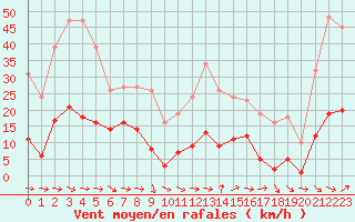 Courbe de la force du vent pour Narbonne-Ouest (11)
