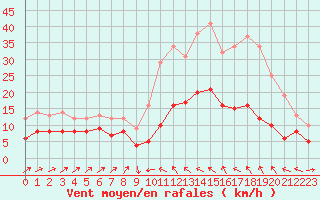 Courbe de la force du vent pour Plussin (42)