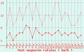 Courbe de la force du vent pour Als (30)