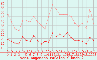 Courbe de la force du vent pour Narbonne-Ouest (11)