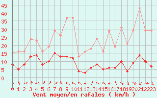 Courbe de la force du vent pour Malbosc (07)
