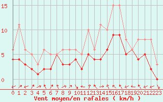 Courbe de la force du vent pour Manlleu (Esp)