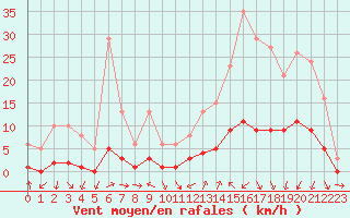 Courbe de la force du vent pour Als (30)
