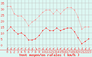 Courbe de la force du vent pour Sainte-Ouenne (79)