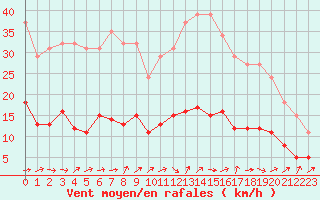 Courbe de la force du vent pour Six-Fours (83)