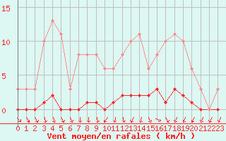 Courbe de la force du vent pour Herbault (41)