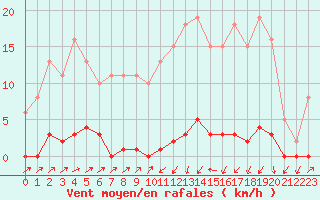 Courbe de la force du vent pour Sain-Bel (69)