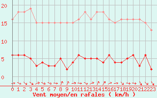 Courbe de la force du vent pour Le Mesnil-Esnard (76)