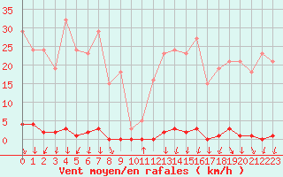Courbe de la force du vent pour La Beaume (05)