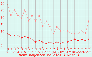 Courbe de la force du vent pour Muirancourt (60)