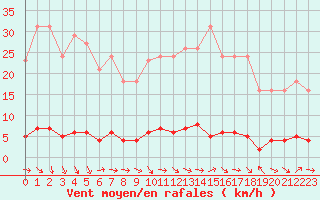 Courbe de la force du vent pour Thoiras (30)