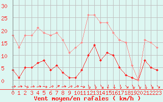 Courbe de la force du vent pour Mouilleron-le-Captif (85)