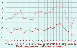 Courbe de la force du vent pour Narbonne-Ouest (11)