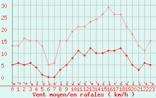 Courbe de la force du vent pour Miribel-les-Echelles (38)