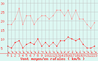 Courbe de la force du vent pour Sermange-Erzange (57)