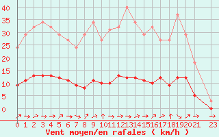 Courbe de la force du vent pour Six-Fours (83)