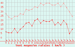 Courbe de la force du vent pour Roujan (34)