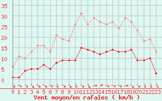 Courbe de la force du vent pour La Beaume (05)