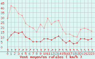 Courbe de la force du vent pour Herhet (Be)
