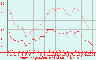 Courbe de la force du vent pour Bonnecombe - Les Salces (48)