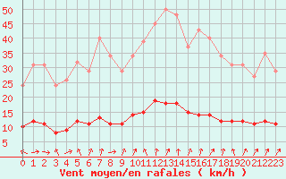 Courbe de la force du vent pour Petiville (76)