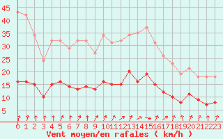 Courbe de la force du vent pour Frontenay (79)