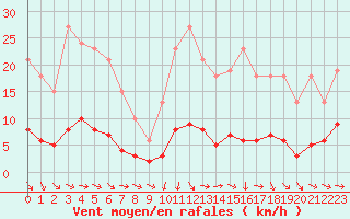 Courbe de la force du vent pour Perpignan Moulin  Vent (66)