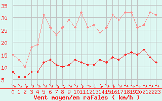 Courbe de la force du vent pour Boulaide (Lux)