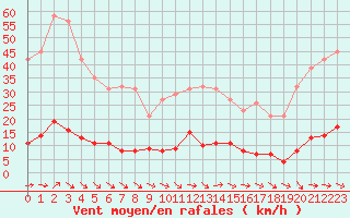 Courbe de la force du vent pour Saffr (44)