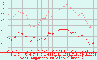 Courbe de la force du vent pour Six-Fours (83)