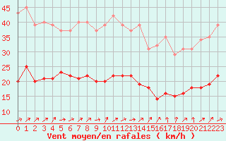 Courbe de la force du vent pour Bulson (08)