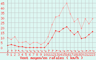 Courbe de la force du vent pour Anglars St-Flix(12)