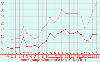 Courbe de la force du vent pour Plussin (42)