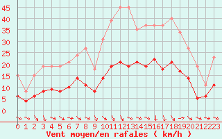 Courbe de la force du vent pour Pomrols (34)