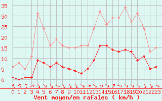 Courbe de la force du vent pour Als (30)