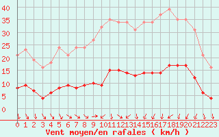 Courbe de la force du vent pour Vias (34)