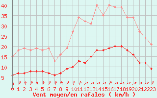 Courbe de la force du vent pour Sainte-Ouenne (79)