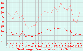 Courbe de la force du vent pour Trgueux (22)