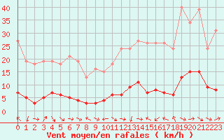 Courbe de la force du vent pour Sermange-Erzange (57)