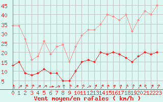 Courbe de la force du vent pour Kernascleden (56)