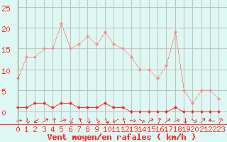 Courbe de la force du vent pour Xonrupt-Longemer (88)