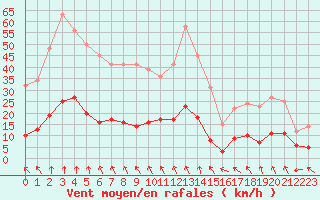 Courbe de la force du vent pour Plussin (42)